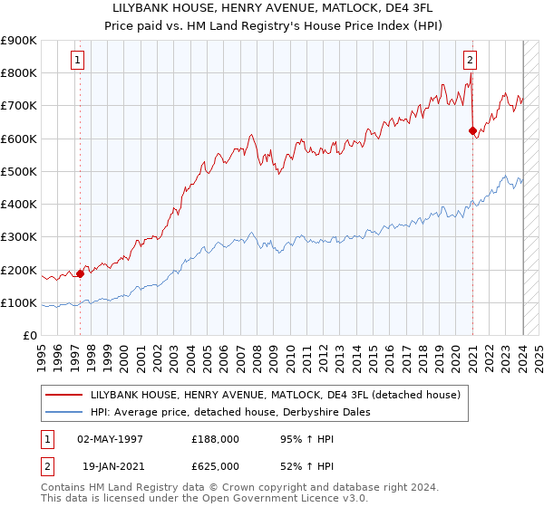 LILYBANK HOUSE, HENRY AVENUE, MATLOCK, DE4 3FL: Price paid vs HM Land Registry's House Price Index