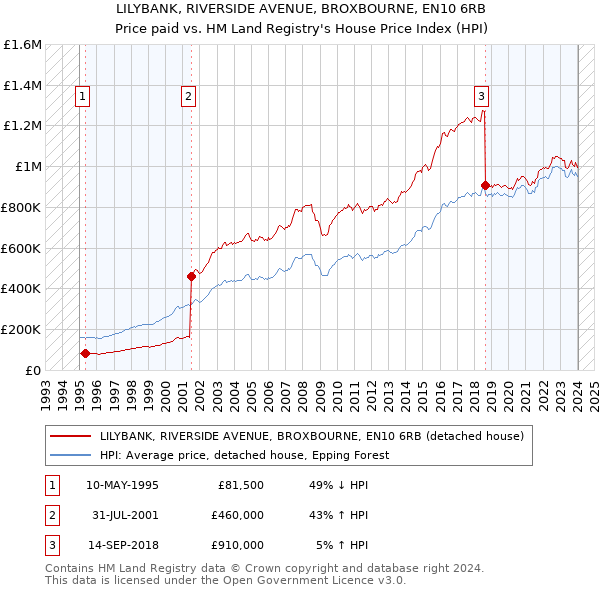 LILYBANK, RIVERSIDE AVENUE, BROXBOURNE, EN10 6RB: Price paid vs HM Land Registry's House Price Index