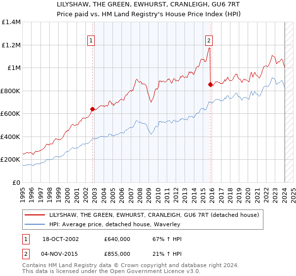 LILYSHAW, THE GREEN, EWHURST, CRANLEIGH, GU6 7RT: Price paid vs HM Land Registry's House Price Index