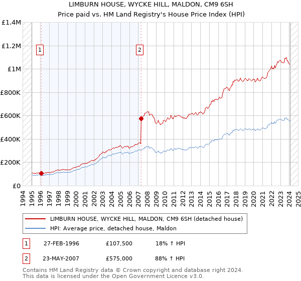 LIMBURN HOUSE, WYCKE HILL, MALDON, CM9 6SH: Price paid vs HM Land Registry's House Price Index