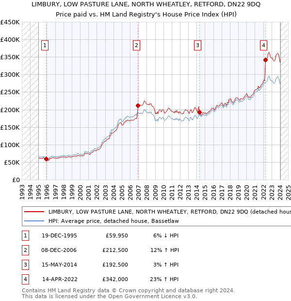 LIMBURY, LOW PASTURE LANE, NORTH WHEATLEY, RETFORD, DN22 9DQ: Price paid vs HM Land Registry's House Price Index