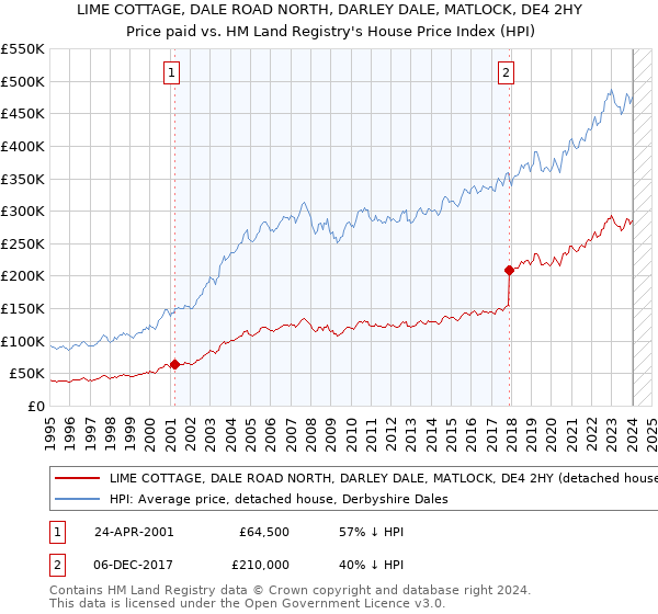 LIME COTTAGE, DALE ROAD NORTH, DARLEY DALE, MATLOCK, DE4 2HY: Price paid vs HM Land Registry's House Price Index