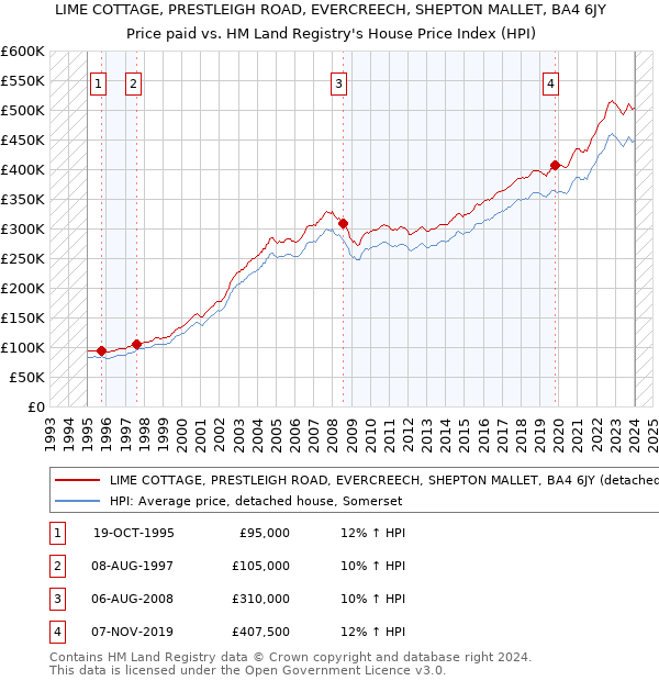 LIME COTTAGE, PRESTLEIGH ROAD, EVERCREECH, SHEPTON MALLET, BA4 6JY: Price paid vs HM Land Registry's House Price Index
