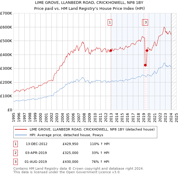 LIME GROVE, LLANBEDR ROAD, CRICKHOWELL, NP8 1BY: Price paid vs HM Land Registry's House Price Index