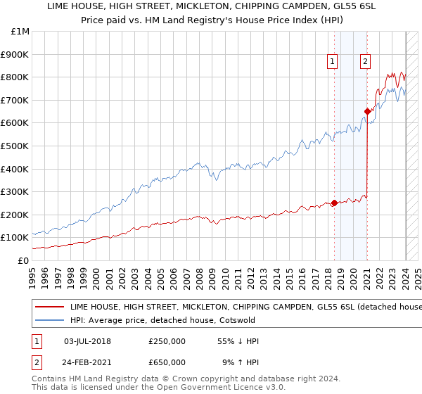 LIME HOUSE, HIGH STREET, MICKLETON, CHIPPING CAMPDEN, GL55 6SL: Price paid vs HM Land Registry's House Price Index