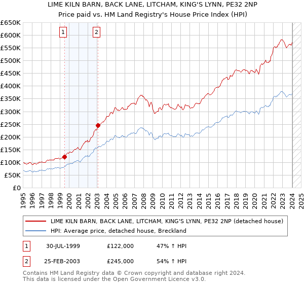 LIME KILN BARN, BACK LANE, LITCHAM, KING'S LYNN, PE32 2NP: Price paid vs HM Land Registry's House Price Index