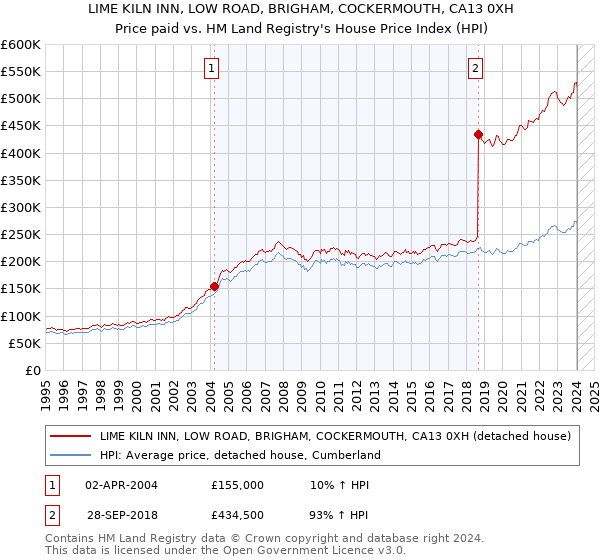 LIME KILN INN, LOW ROAD, BRIGHAM, COCKERMOUTH, CA13 0XH: Price paid vs HM Land Registry's House Price Index