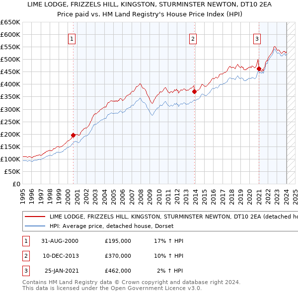 LIME LODGE, FRIZZELS HILL, KINGSTON, STURMINSTER NEWTON, DT10 2EA: Price paid vs HM Land Registry's House Price Index