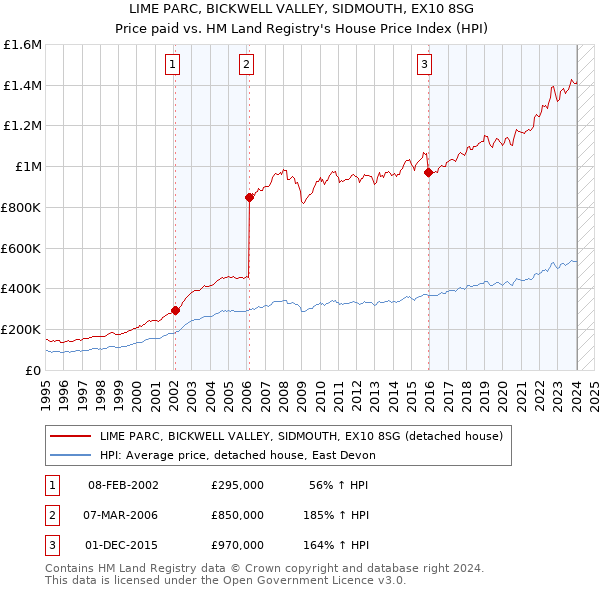 LIME PARC, BICKWELL VALLEY, SIDMOUTH, EX10 8SG: Price paid vs HM Land Registry's House Price Index