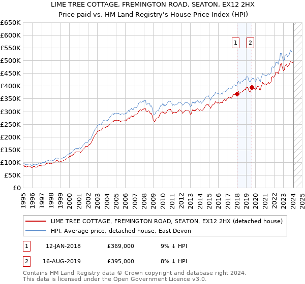 LIME TREE COTTAGE, FREMINGTON ROAD, SEATON, EX12 2HX: Price paid vs HM Land Registry's House Price Index