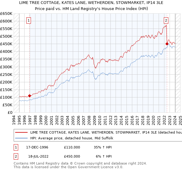 LIME TREE COTTAGE, KATES LANE, WETHERDEN, STOWMARKET, IP14 3LE: Price paid vs HM Land Registry's House Price Index