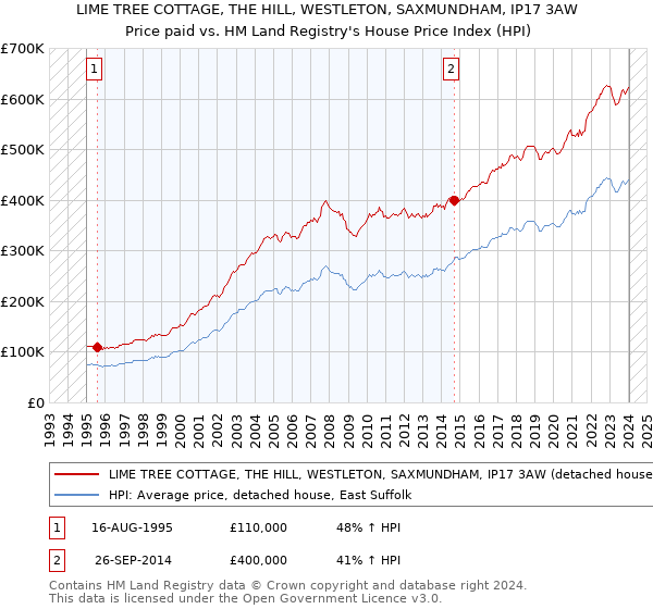 LIME TREE COTTAGE, THE HILL, WESTLETON, SAXMUNDHAM, IP17 3AW: Price paid vs HM Land Registry's House Price Index