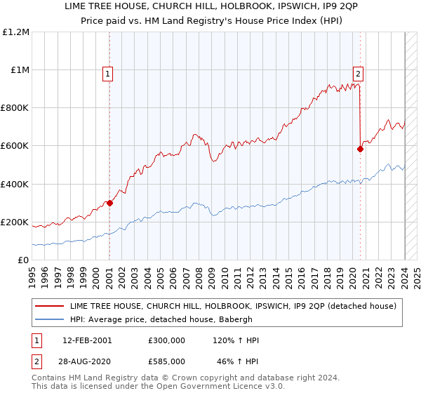 LIME TREE HOUSE, CHURCH HILL, HOLBROOK, IPSWICH, IP9 2QP: Price paid vs HM Land Registry's House Price Index