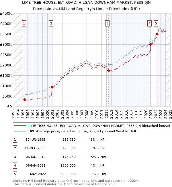 LIME TREE HOUSE, ELY ROAD, HILGAY, DOWNHAM MARKET, PE38 0JN: Price paid vs HM Land Registry's House Price Index