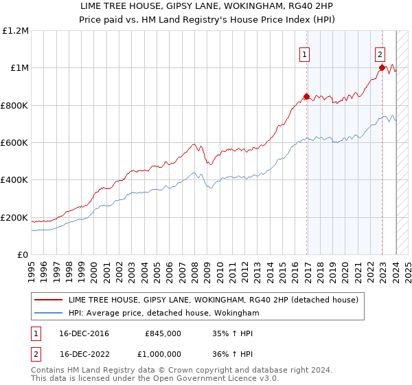 LIME TREE HOUSE, GIPSY LANE, WOKINGHAM, RG40 2HP: Price paid vs HM Land Registry's House Price Index