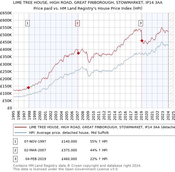 LIME TREE HOUSE, HIGH ROAD, GREAT FINBOROUGH, STOWMARKET, IP14 3AA: Price paid vs HM Land Registry's House Price Index