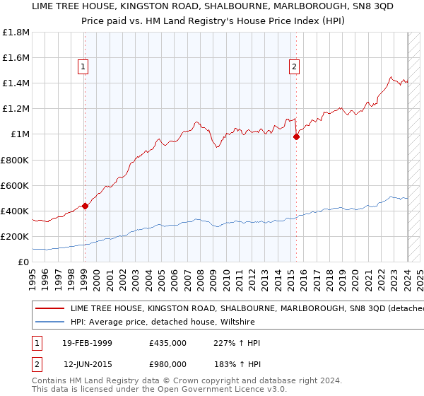 LIME TREE HOUSE, KINGSTON ROAD, SHALBOURNE, MARLBOROUGH, SN8 3QD: Price paid vs HM Land Registry's House Price Index