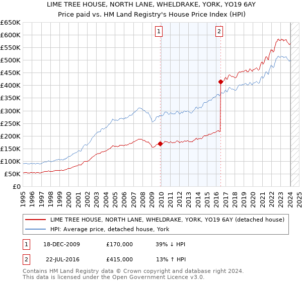 LIME TREE HOUSE, NORTH LANE, WHELDRAKE, YORK, YO19 6AY: Price paid vs HM Land Registry's House Price Index