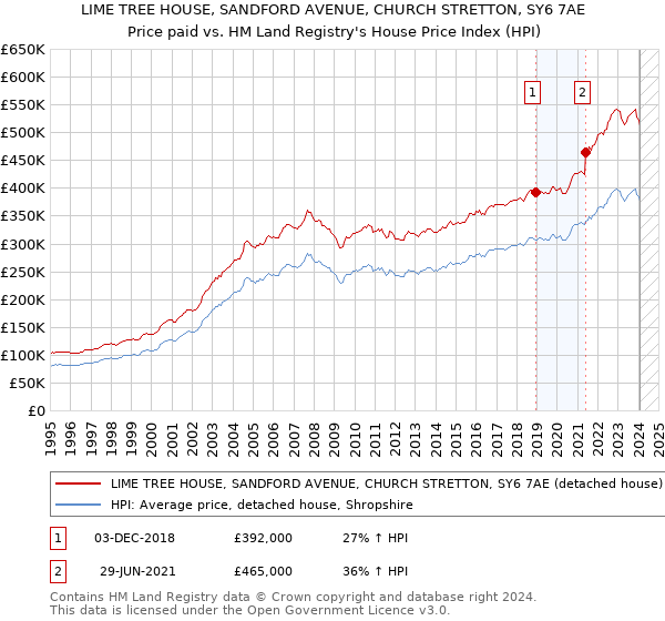 LIME TREE HOUSE, SANDFORD AVENUE, CHURCH STRETTON, SY6 7AE: Price paid vs HM Land Registry's House Price Index