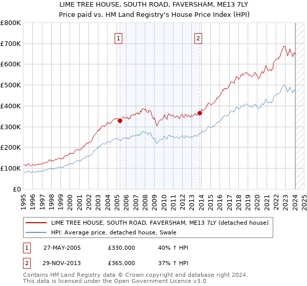 LIME TREE HOUSE, SOUTH ROAD, FAVERSHAM, ME13 7LY: Price paid vs HM Land Registry's House Price Index