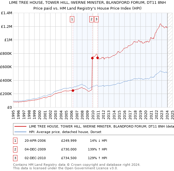 LIME TREE HOUSE, TOWER HILL, IWERNE MINSTER, BLANDFORD FORUM, DT11 8NH: Price paid vs HM Land Registry's House Price Index