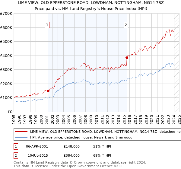 LIME VIEW, OLD EPPERSTONE ROAD, LOWDHAM, NOTTINGHAM, NG14 7BZ: Price paid vs HM Land Registry's House Price Index
