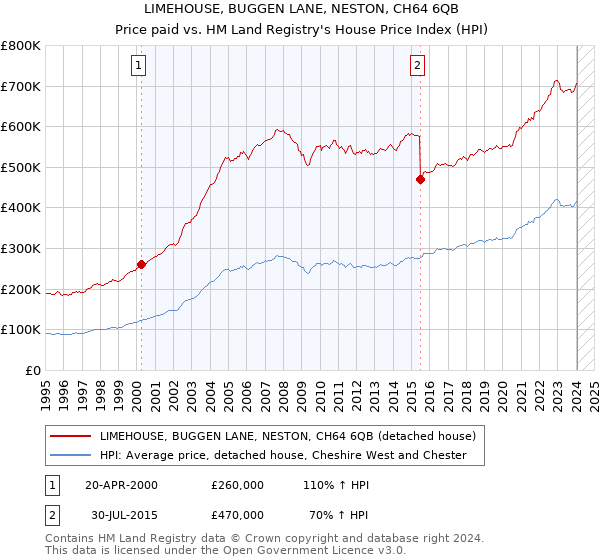 LIMEHOUSE, BUGGEN LANE, NESTON, CH64 6QB: Price paid vs HM Land Registry's House Price Index