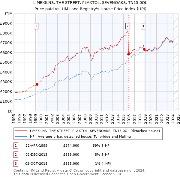 LIMEKILNS, THE STREET, PLAXTOL, SEVENOAKS, TN15 0QL: Price paid vs HM Land Registry's House Price Index