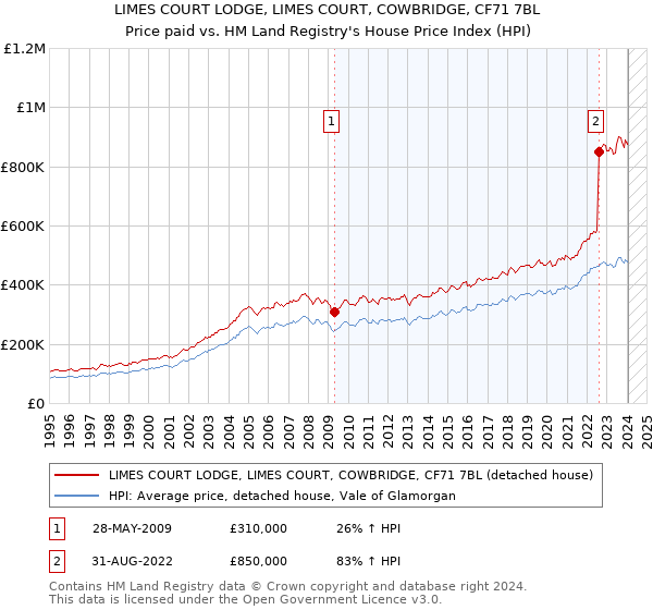 LIMES COURT LODGE, LIMES COURT, COWBRIDGE, CF71 7BL: Price paid vs HM Land Registry's House Price Index
