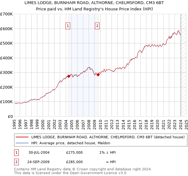 LIMES LODGE, BURNHAM ROAD, ALTHORNE, CHELMSFORD, CM3 6BT: Price paid vs HM Land Registry's House Price Index