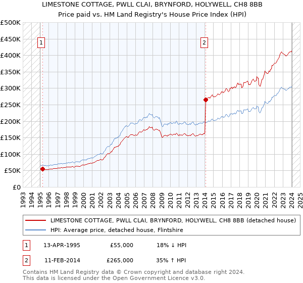 LIMESTONE COTTAGE, PWLL CLAI, BRYNFORD, HOLYWELL, CH8 8BB: Price paid vs HM Land Registry's House Price Index