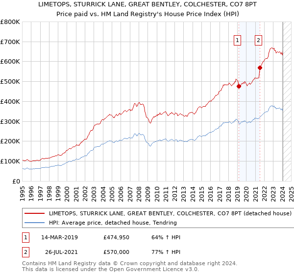 LIMETOPS, STURRICK LANE, GREAT BENTLEY, COLCHESTER, CO7 8PT: Price paid vs HM Land Registry's House Price Index
