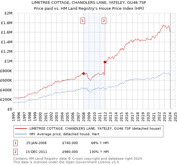 LIMETREE COTTAGE, CHANDLERS LANE, YATELEY, GU46 7SP: Price paid vs HM Land Registry's House Price Index