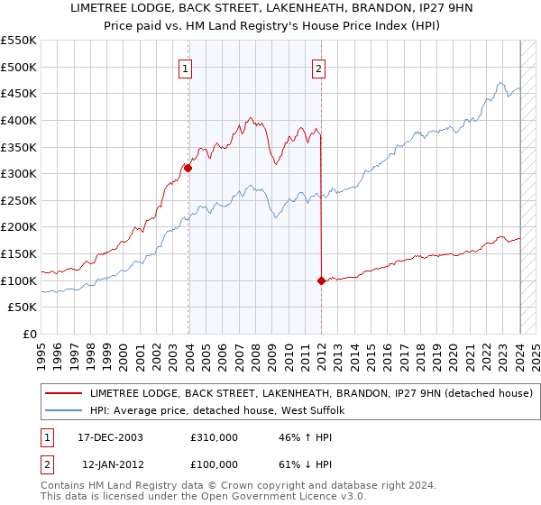LIMETREE LODGE, BACK STREET, LAKENHEATH, BRANDON, IP27 9HN: Price paid vs HM Land Registry's House Price Index