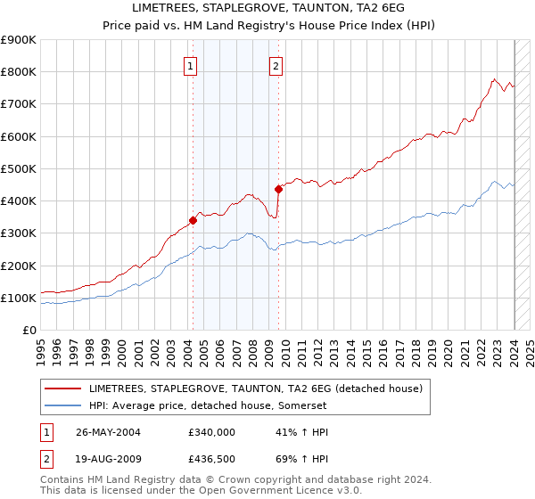 LIMETREES, STAPLEGROVE, TAUNTON, TA2 6EG: Price paid vs HM Land Registry's House Price Index