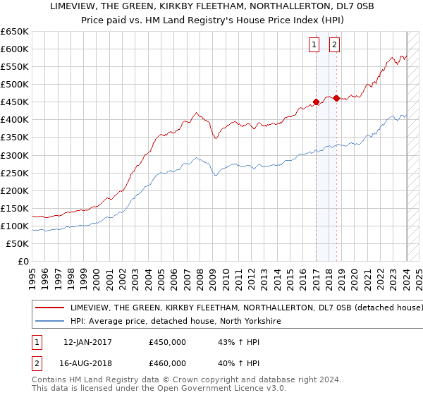 LIMEVIEW, THE GREEN, KIRKBY FLEETHAM, NORTHALLERTON, DL7 0SB: Price paid vs HM Land Registry's House Price Index
