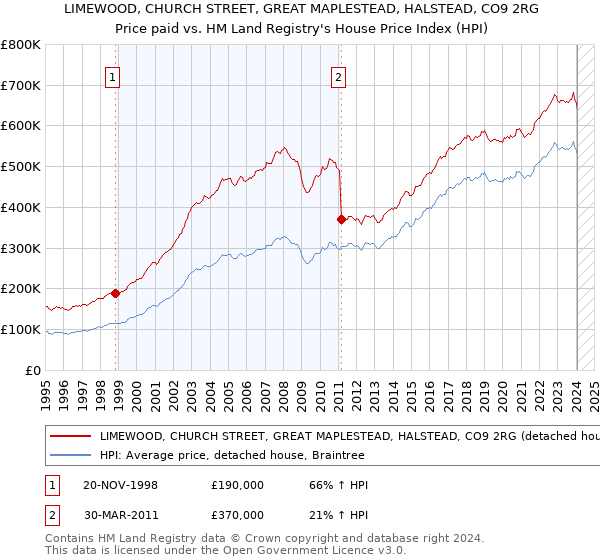 LIMEWOOD, CHURCH STREET, GREAT MAPLESTEAD, HALSTEAD, CO9 2RG: Price paid vs HM Land Registry's House Price Index