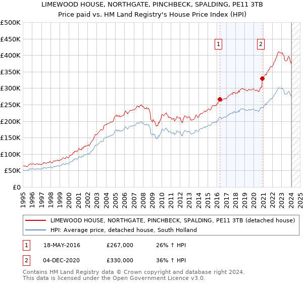 LIMEWOOD HOUSE, NORTHGATE, PINCHBECK, SPALDING, PE11 3TB: Price paid vs HM Land Registry's House Price Index