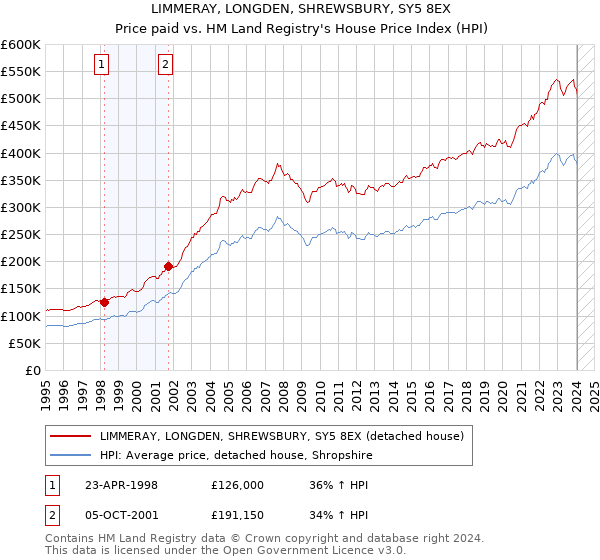 LIMMERAY, LONGDEN, SHREWSBURY, SY5 8EX: Price paid vs HM Land Registry's House Price Index