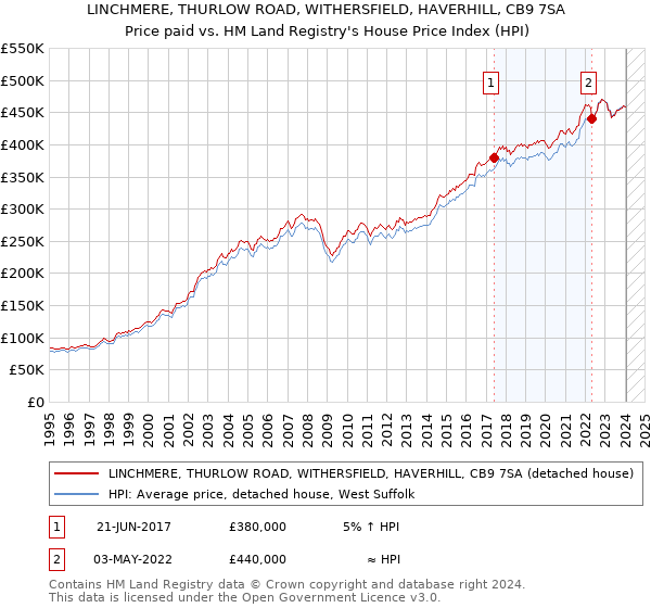 LINCHMERE, THURLOW ROAD, WITHERSFIELD, HAVERHILL, CB9 7SA: Price paid vs HM Land Registry's House Price Index