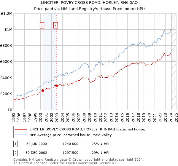 LINCITER, POVEY CROSS ROAD, HORLEY, RH6 0AQ: Price paid vs HM Land Registry's House Price Index