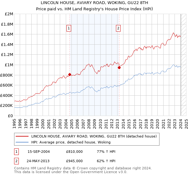 LINCOLN HOUSE, AVIARY ROAD, WOKING, GU22 8TH: Price paid vs HM Land Registry's House Price Index