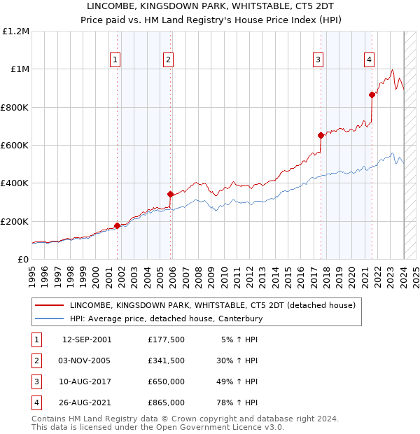 LINCOMBE, KINGSDOWN PARK, WHITSTABLE, CT5 2DT: Price paid vs HM Land Registry's House Price Index