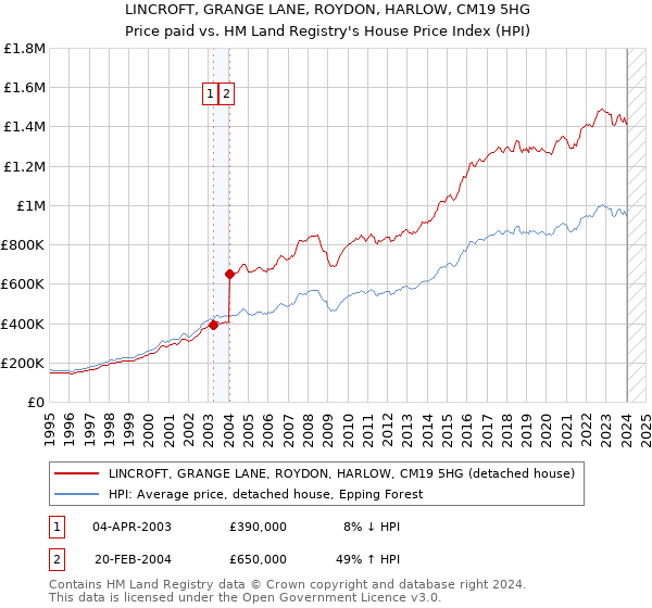 LINCROFT, GRANGE LANE, ROYDON, HARLOW, CM19 5HG: Price paid vs HM Land Registry's House Price Index