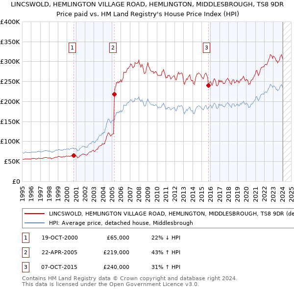 LINCSWOLD, HEMLINGTON VILLAGE ROAD, HEMLINGTON, MIDDLESBROUGH, TS8 9DR: Price paid vs HM Land Registry's House Price Index
