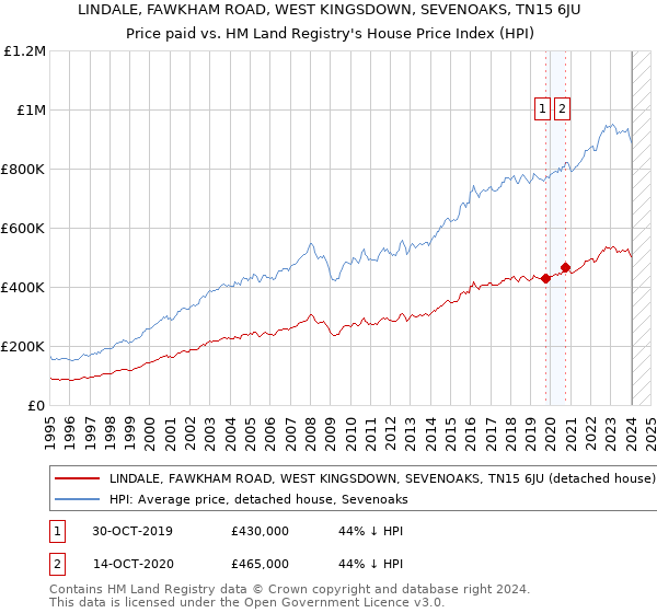 LINDALE, FAWKHAM ROAD, WEST KINGSDOWN, SEVENOAKS, TN15 6JU: Price paid vs HM Land Registry's House Price Index
