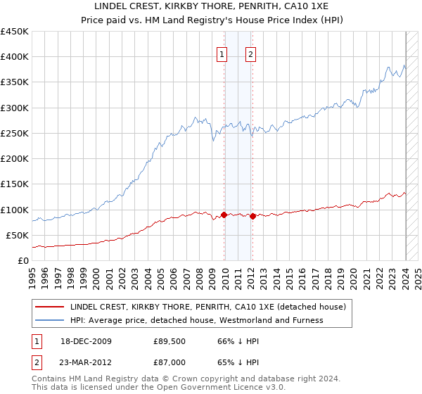 LINDEL CREST, KIRKBY THORE, PENRITH, CA10 1XE: Price paid vs HM Land Registry's House Price Index