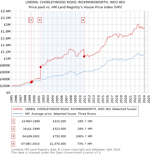 LINDEN, CHORLEYWOOD ROAD, RICKMANSWORTH, WD3 4EU: Price paid vs HM Land Registry's House Price Index