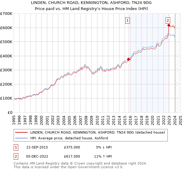 LINDEN, CHURCH ROAD, KENNINGTON, ASHFORD, TN24 9DG: Price paid vs HM Land Registry's House Price Index