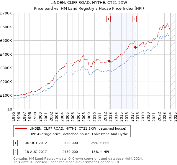 LINDEN, CLIFF ROAD, HYTHE, CT21 5XW: Price paid vs HM Land Registry's House Price Index